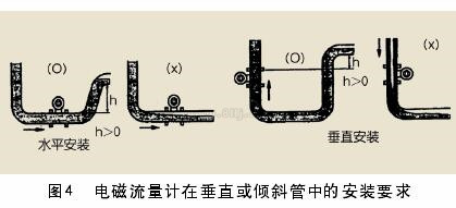 一體式電磁流量計(jì)在垂直活傾斜管道中的安裝要求圖示