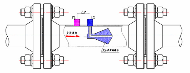 V錐流量計(jì)工作原理