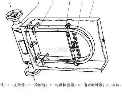 質(zhì)量流量計(jì)原理