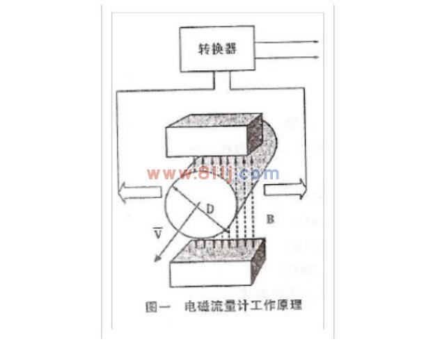 電磁流量計(jì)說明之電磁流量計(jì)工作原理