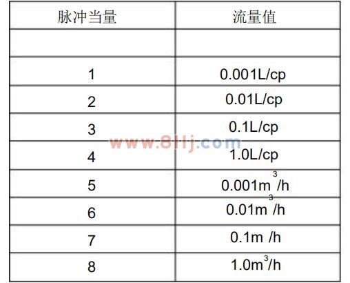 電磁流量計(jì)脈沖當(dāng)量選擇范圍說明