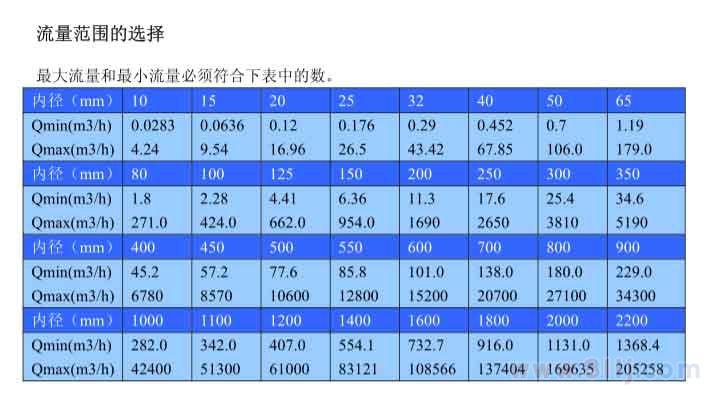 電磁流量計(jì)流量內(nèi)徑與流量范圍對(duì)照表