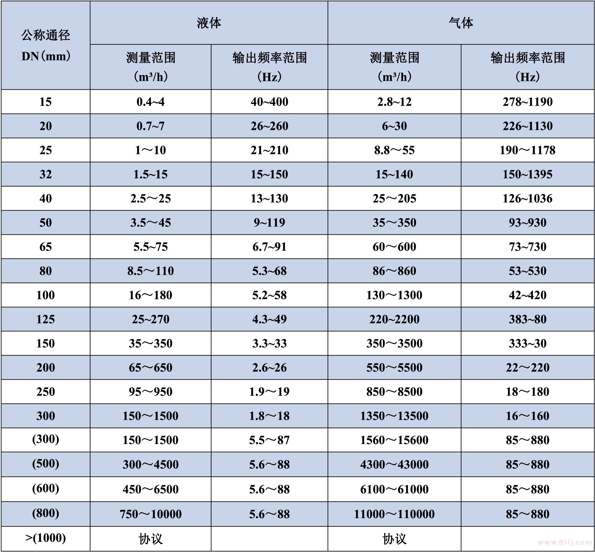 空氣質(zhì)量流量計(jì)通徑及測量范圍對照表