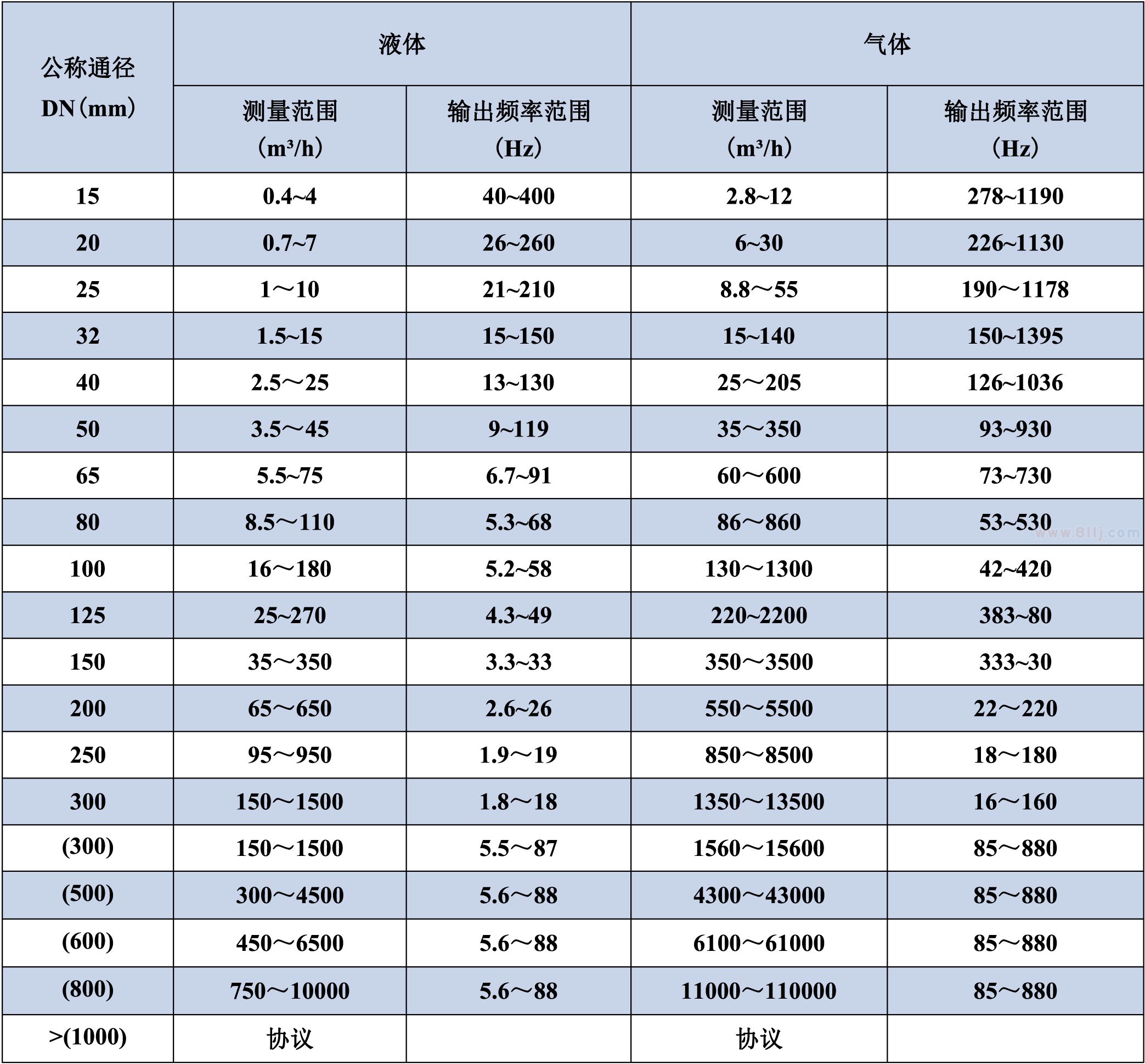 氣體流量計(jì)通徑及測(cè)量范圍對(duì)應(yīng)表