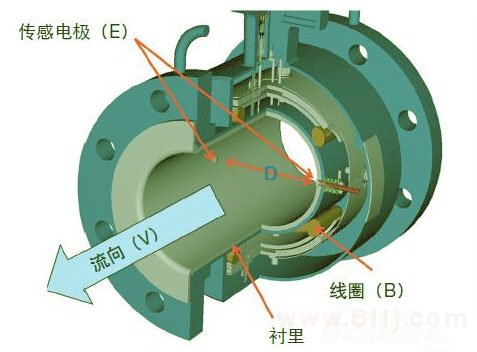 電磁流量計電級清理